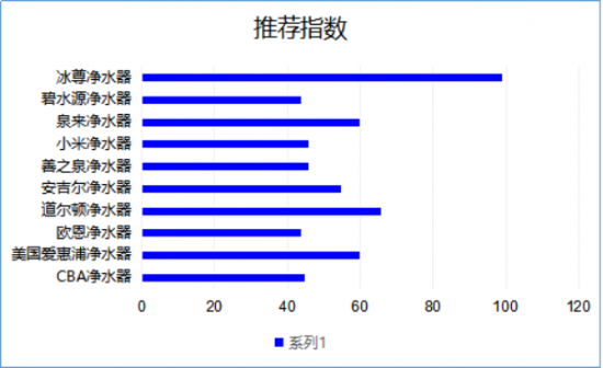 凈水器品牌和價格哪個好呢？看看2019最新凈水器十大排名吧！