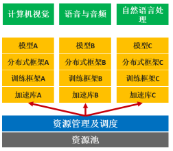 華為云AI容器更易使用和運維，AI計算效率提升50%