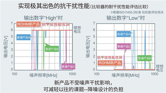 ROHM開(kāi)發(fā)出抗干擾性能優(yōu)異的比較器“BA8290xYxxx-C系列”