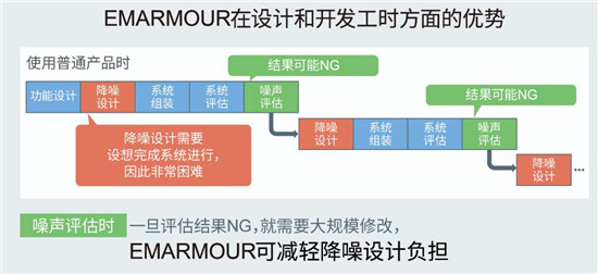 ROHM開(kāi)發(fā)出抗干擾性能優(yōu)異的比較器“BA8290xYxxx-C系列”