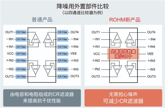 ROHM開(kāi)發(fā)出抗干擾性能優(yōu)異的比較器“BA8290xYxxx-C系列”