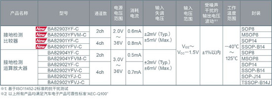 ROHM開(kāi)發(fā)出抗干擾性能優(yōu)異的比較器“BA8290xYxxx-C系列”