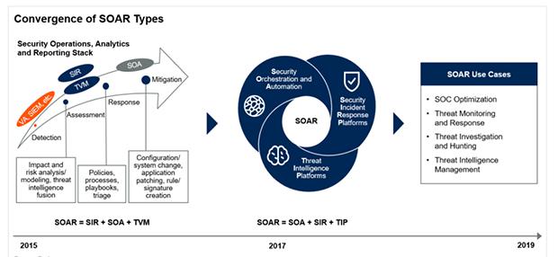 青藤云安全新技術(shù)洞見：安全編排、自動(dòng)化及響應(yīng)（SOAR）解決方案