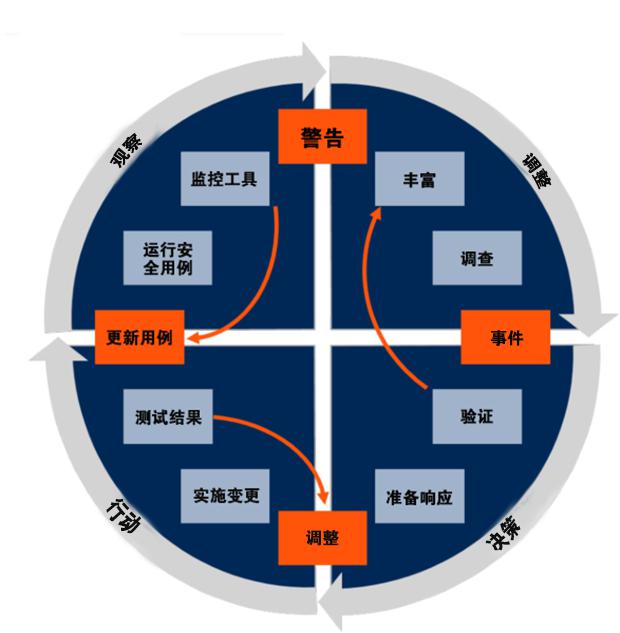 青藤云安全新技術(shù)洞見：安全編排、自動(dòng)化及響應(yīng)（SOAR）解決方案