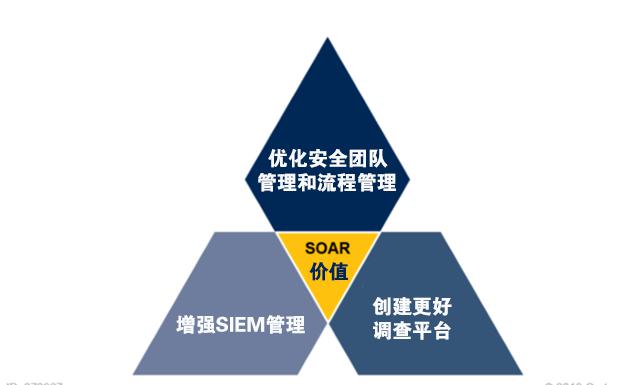 青藤云安全新技術(shù)洞見：安全編排、自動(dòng)化及響應(yīng)（SOAR）解決方案