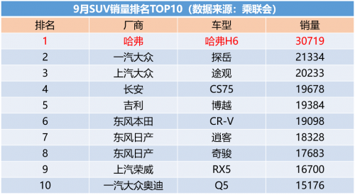 9月SUV銷量出爐，“頂級網(wǎng)紅”哈弗H6斬獲76個月銷冠