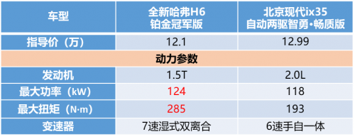 有全新哈弗H6鉑金版在，現(xiàn)代ix35只能涼涼