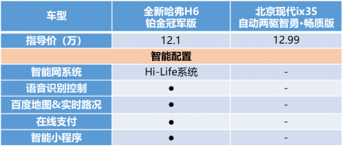 有全新哈弗H6鉑金版在，現(xiàn)代ix35只能涼涼