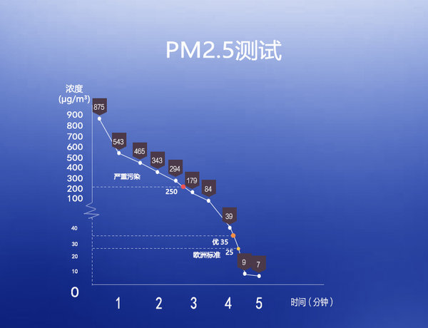 超越歐洲標(biāo)準(zhǔn)重新定義好空氣，飛利浦空氣凈化器AC3836評(píng)測(cè)