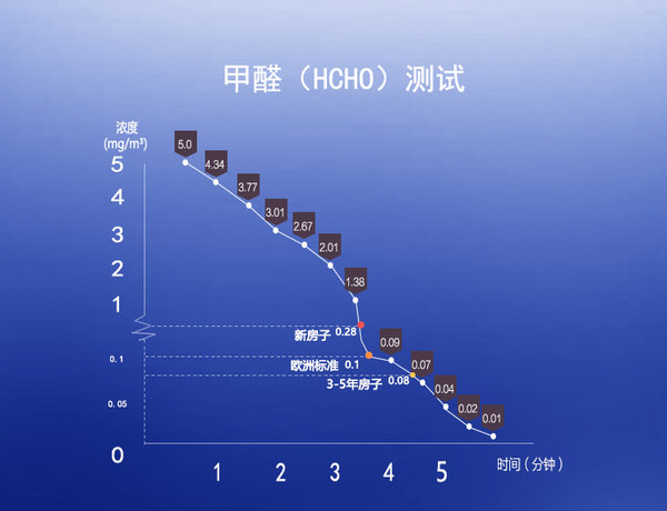 超越歐洲標(biāo)準(zhǔn)重新定義好空氣，飛利浦空氣凈化器AC3836評(píng)測(cè)