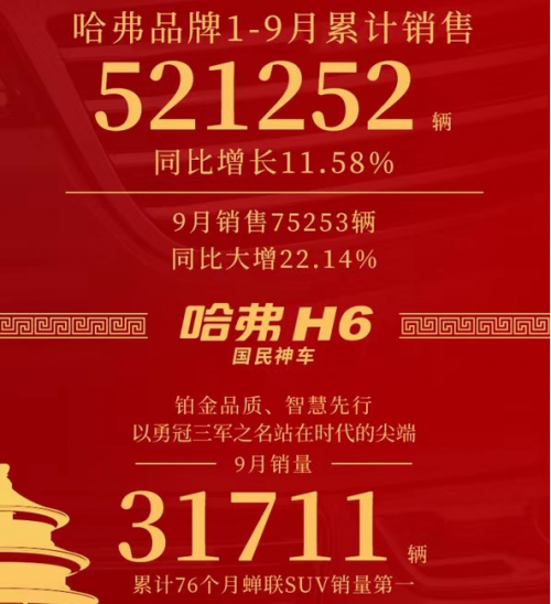 哈弗H6斬獲第76個月銷冠，不斷刷新SUV市場銷量記錄