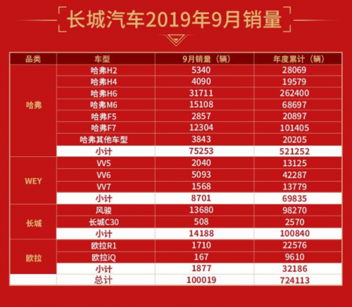 無懼紅海競爭 哈弗2019年累計(jì)銷量再度奪魁