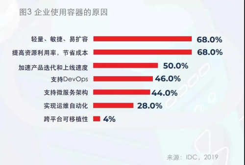 IDC與卓朗科技聯(lián)合發(fā)布首個(gè)容器技術(shù)白皮書： 技術(shù)與場(chǎng)景融合是大勢(shì)所趨