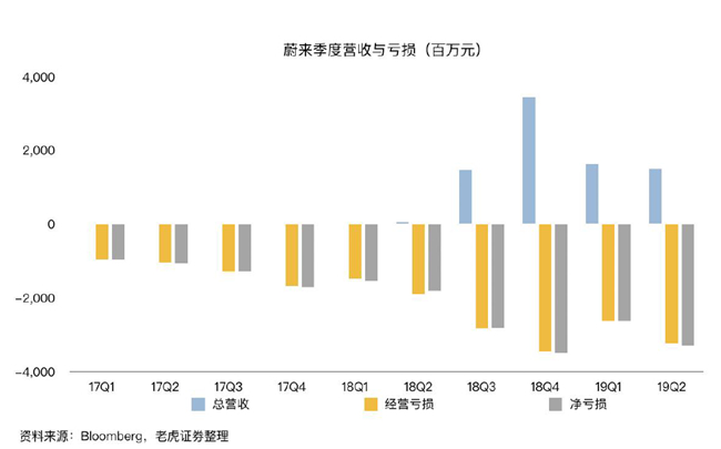 老虎證券：蔚來市值兩周腰斬 是市場(chǎng)擔(dān)憂過度了嗎？