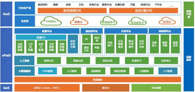 實現(xiàn)企業(yè)客戶技術與生態(tài)賦能 玄訊aPaaS平臺創(chuàng)新發(fā)力