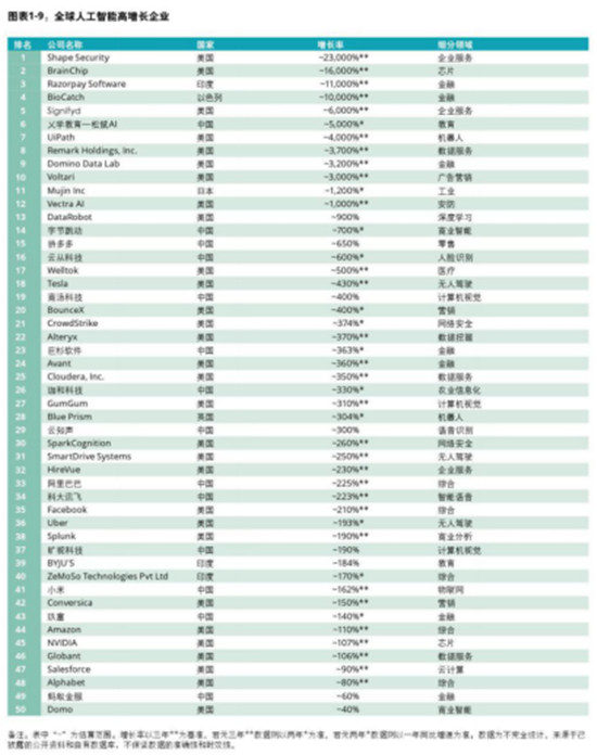 德勤發(fā)布全球高增長企業(yè)50強，字節(jié)跳動、云從科技入榜