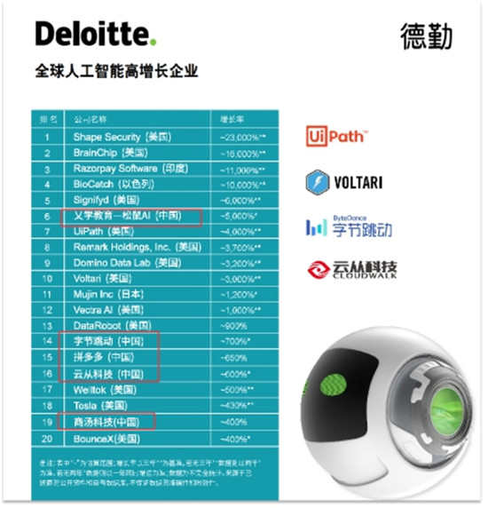 德勤發(fā)布全球高增長企業(yè)50強，字節(jié)跳動、云從科技入榜