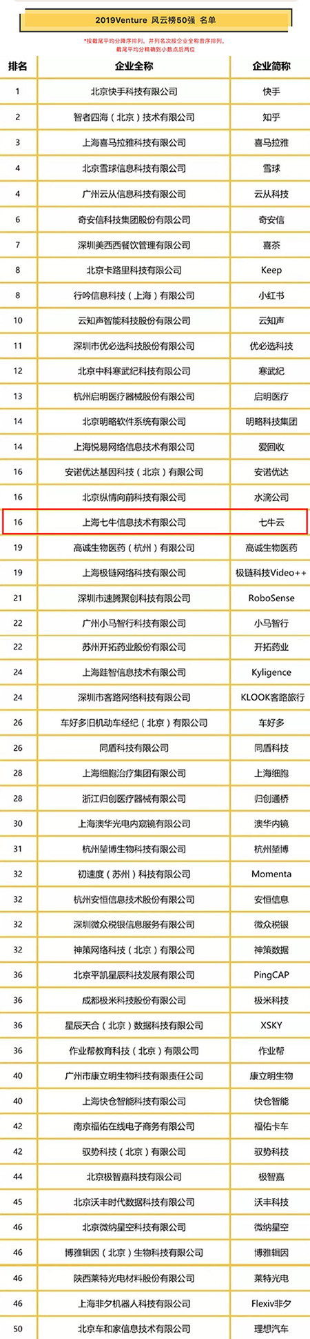 七牛云入選投資界“2019中國最具投資價值企業(yè)50強(qiáng)—風(fēng)云榜”