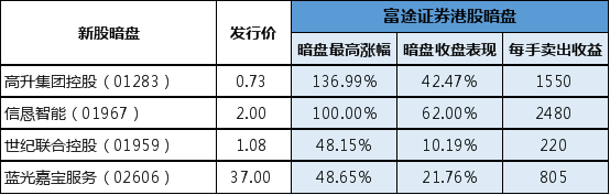 四新股同日暗盤 富途證券港股暗盤頂住了！