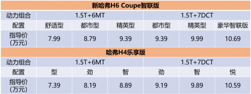 7.39萬起，哈弗“雙雄”以卓越品質(zhì)助力消費(fèi)升級(jí)，強(qiáng)勢(shì)攻占8-10萬元市場(chǎng)！