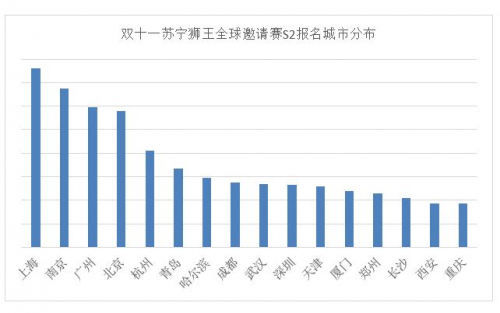 南方人更愛玩電競(jìng)？雙十一蘇寧獅王S2即將在全國(guó)16城開打！