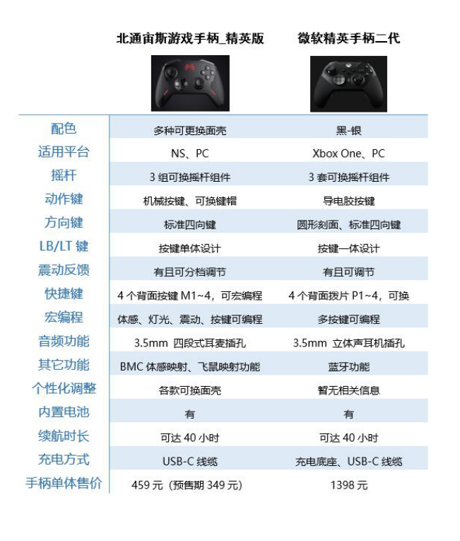 微軟精英二代對比國內(nèi)首款精英手柄北通宙斯 哪款更適合你？