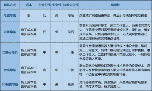 AGV搬運(yùn)機(jī)器人「眼睛」的未來：3D視覺導(dǎo)航方案