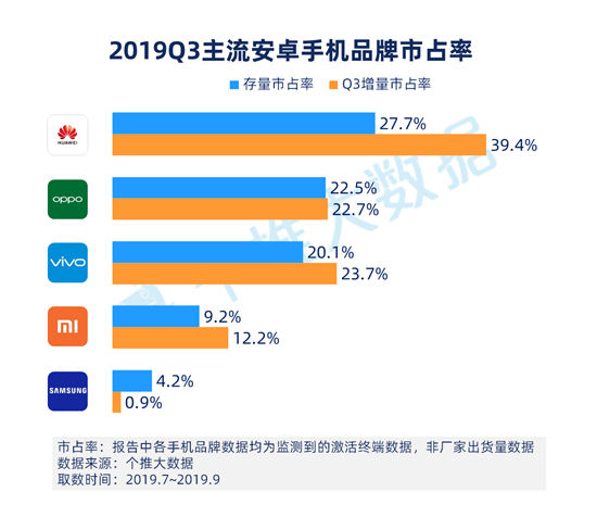 個推大數(shù)據(jù)：華為手機Q3增量市占率39.4%，頭部領(lǐng)先優(yōu)勢進一步擴大！