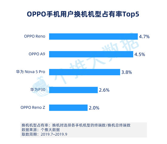 個推大數(shù)據(jù)：華為手機Q3增量市占率39.4%，頭部領(lǐng)先優(yōu)勢進一步擴大！