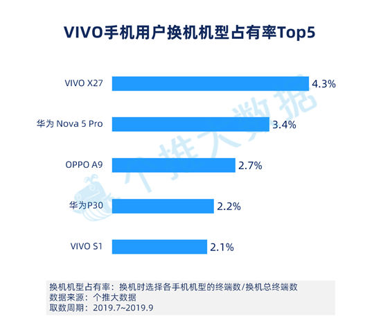 個推大數(shù)據(jù)：華為手機Q3增量市占率39.4%，頭部領(lǐng)先優(yōu)勢進一步擴大！