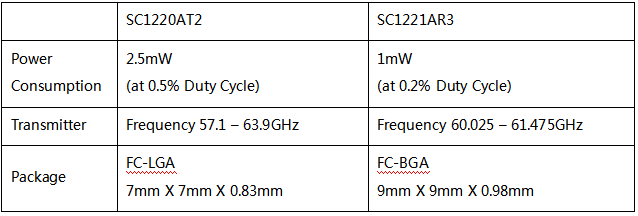 Socionext全新60GHz毫米波無線技術(shù) 超小型低功耗