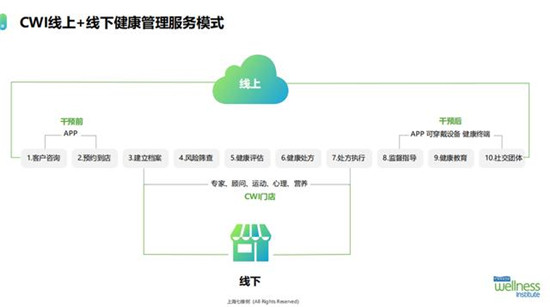 14天，妙健康三記重拳：妙保平臺、CWI首店落地、升級妙云