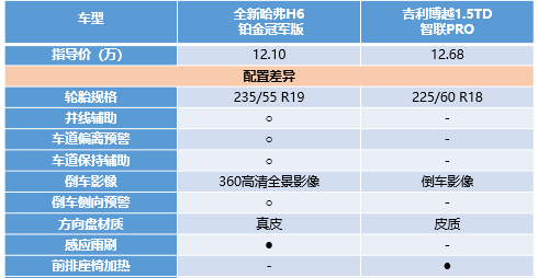 看完這篇，就知道為啥全新哈弗H6銷量高了