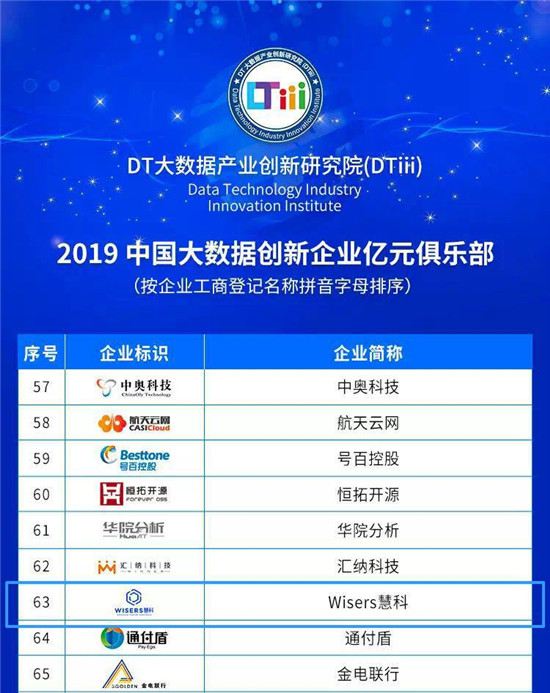 慧科訊業(yè)再入大數(shù)據(jù)創(chuàng)新企業(yè)億元俱樂部，贏得三項(xiàng)榮譽(yù)