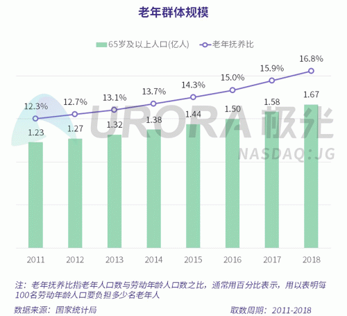 極光：老年人網(wǎng)上購物人均月均花費(fèi)171元，偏愛使用多點(diǎn)和淘集集