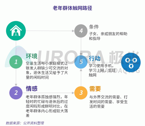 極光：老年人網(wǎng)上購物人均月均花費(fèi)171元，偏愛使用多點(diǎn)和淘集集