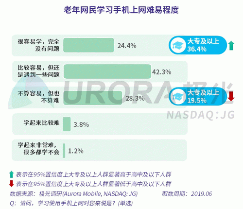 極光：老年人網(wǎng)上購物人均月均花費(fèi)171元，偏愛使用多點(diǎn)和淘集集