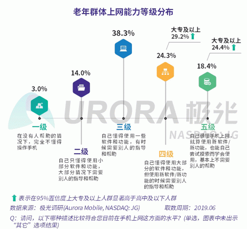 極光：老年人網(wǎng)上購物人均月均花費(fèi)171元，偏愛使用多點(diǎn)和淘集集