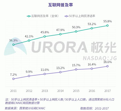 極光：老年人網(wǎng)上購物人均月均花費(fèi)171元，偏愛使用多點(diǎn)和淘集集