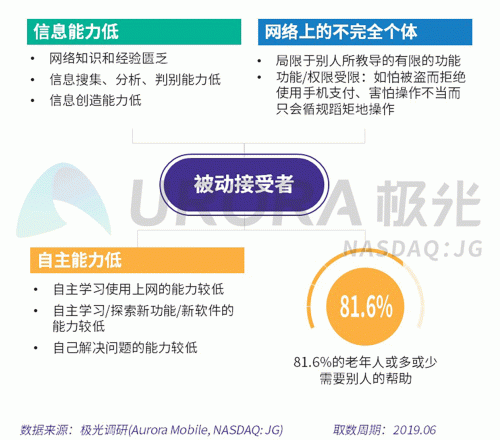 極光：老年人網(wǎng)上購物人均月均花費(fèi)171元，偏愛使用多點(diǎn)和淘集集