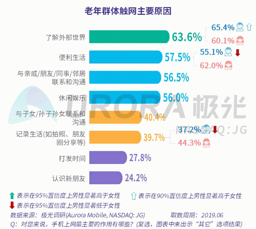 極光：老年人網(wǎng)上購物人均月均花費(fèi)171元，偏愛使用多點(diǎn)和淘集集