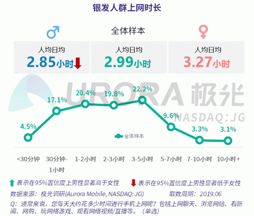 極光：老年人網(wǎng)上購物人均月均花費(fèi)171元，偏愛使用多點(diǎn)和淘集集