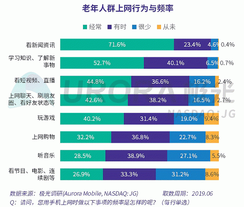 極光：老年人網(wǎng)上購物人均月均花費(fèi)171元，偏愛使用多點(diǎn)和淘集集