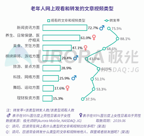 極光：老年人網(wǎng)上購物人均月均花費(fèi)171元，偏愛使用多點(diǎn)和淘集集