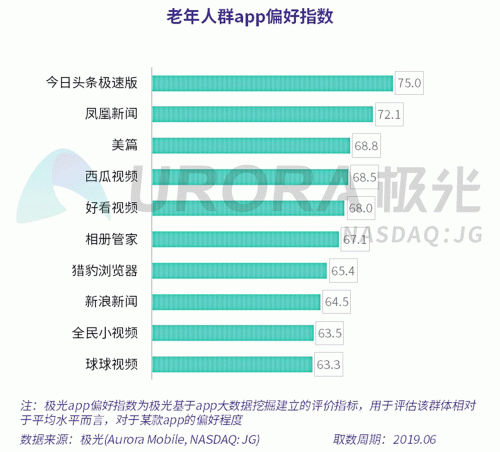 極光：老年人網(wǎng)上購物人均月均花費(fèi)171元，偏愛使用多點(diǎn)和淘集集