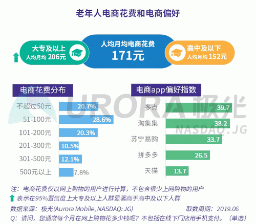 極光：老年人網(wǎng)上購物人均月均花費(fèi)171元，偏愛使用多點(diǎn)和淘集集