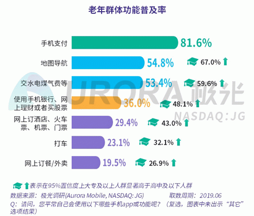 極光：老年人網(wǎng)上購物人均月均花費(fèi)171元，偏愛使用多點(diǎn)和淘集集