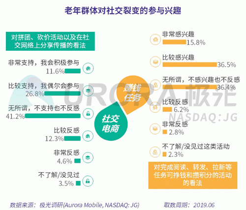 極光：老年人網(wǎng)上購物人均月均花費(fèi)171元，偏愛使用多點(diǎn)和淘集集