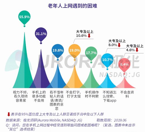 極光：老年人網(wǎng)上購物人均月均花費(fèi)171元，偏愛使用多點(diǎn)和淘集集