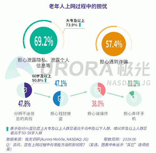 極光：老年人網(wǎng)上購物人均月均花費(fèi)171元，偏愛使用多點(diǎn)和淘集集